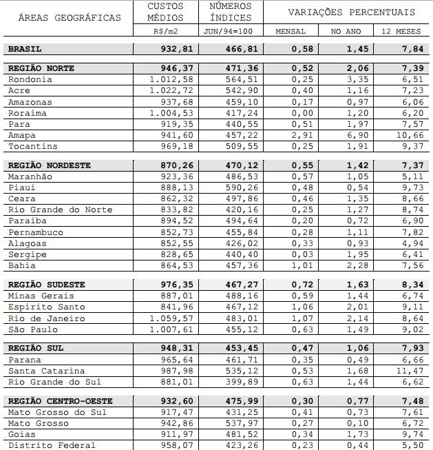 Tabela d IBGE custos da construção civil